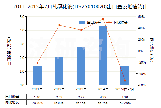 2011-2015年7月純氯化鈉(HS25010020)出口量及增速統(tǒng)計(jì)